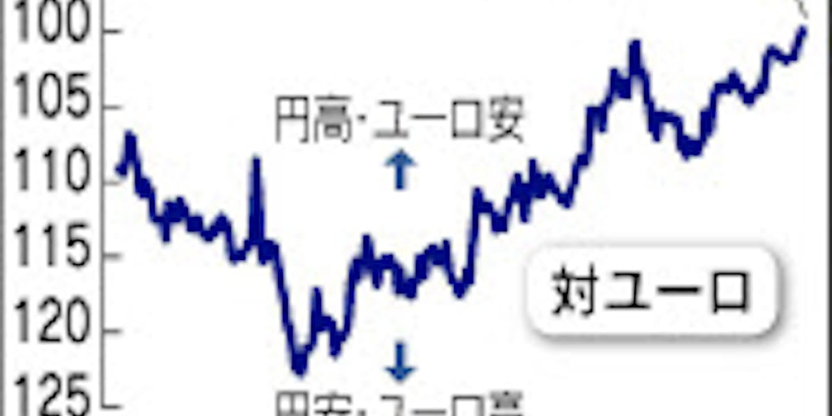 ユーロ一時100円割れ 対ドルで円高76円台 日本経済新聞 ユーロ一時100円割れ 対ドルで円高76円台 日本経済新聞