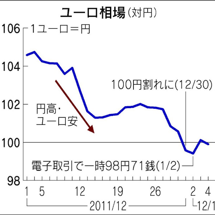 ユーロ 根強い先安観 日本経済新聞 ユーロ 根強い先安観 日本経済新聞