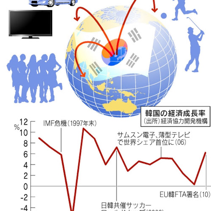 韓国 強さの秘密は 日本経済新聞 韓国 強さの秘密は 日本経済新聞