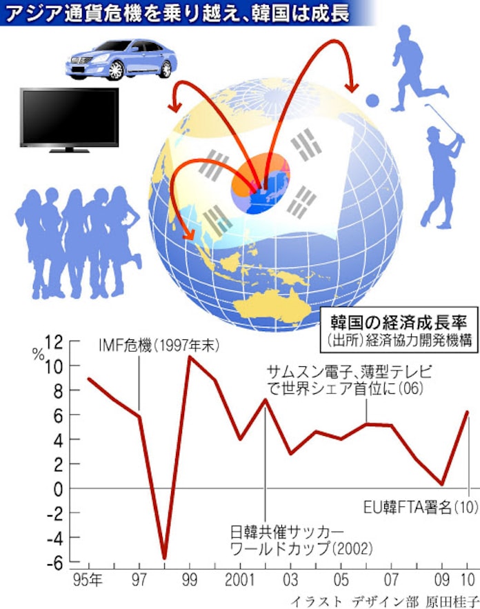 韓国 強さの秘密は 日本経済新聞 韓国 強さの秘密は 日本経済新聞