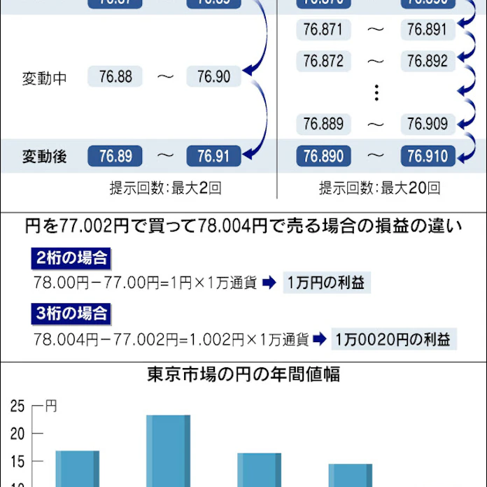 Fxの少額取引におすすめの口座8選 手数料や最小通貨を徹底比較 マネープランニング