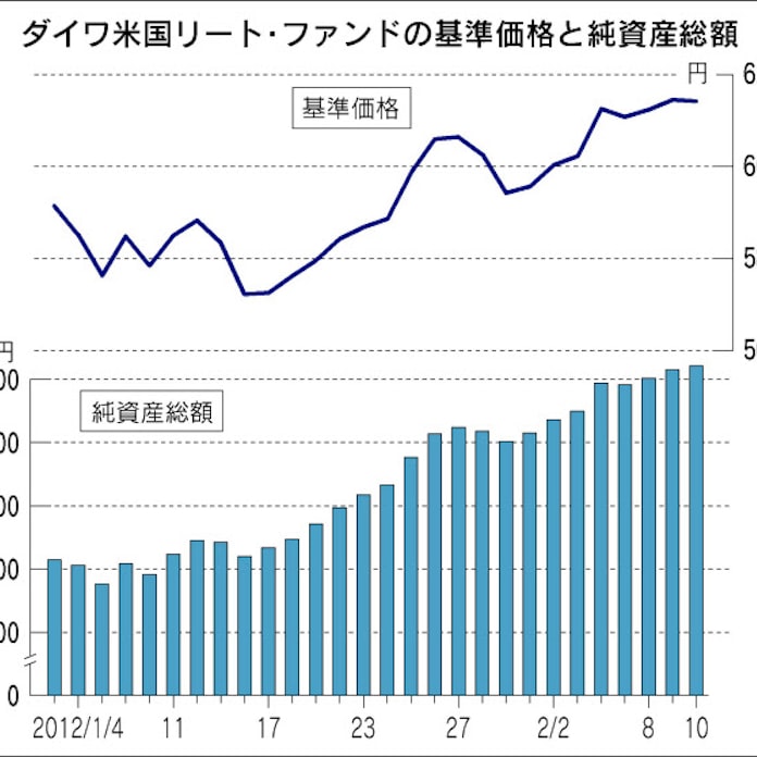 ダイワ米国リート ファンド 日本経済新聞 ダイワ米国リート ファンド 日本経済新聞