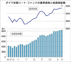 ダイワ米国リート ファンド 日本経済新聞