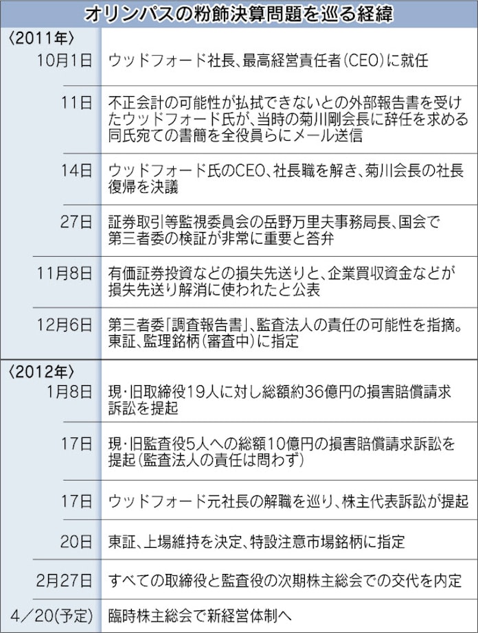 オリンパス 上場維持判断 再生見通し重視 日本経済新聞 オリンパス 上場維持判断 再生見通し重視 日本経済新聞
