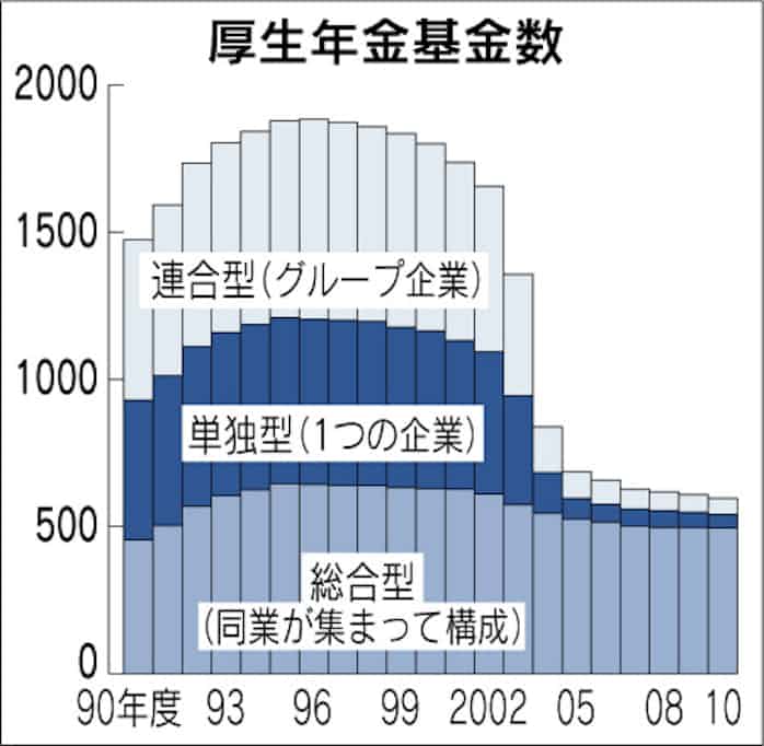 袋小路の中小企業年金 日本経済新聞