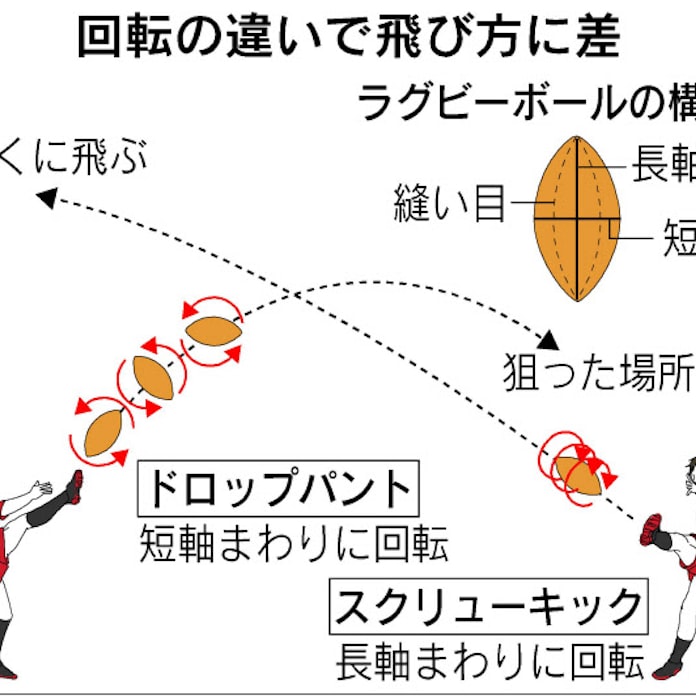 ラグビー楕円球は制御可能 日本経済新聞 ラグビー楕円球は制御可能 日本経済新聞