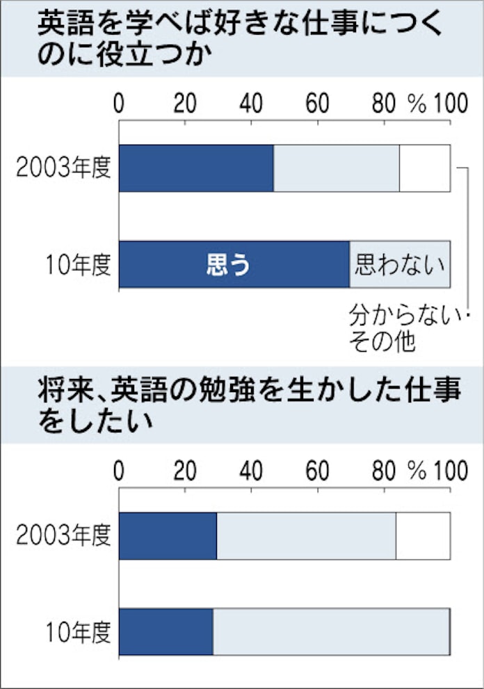 英語学べば好きな仕事に 70 日本経済新聞 英語学べば好きな仕事に 70 日本経済新聞