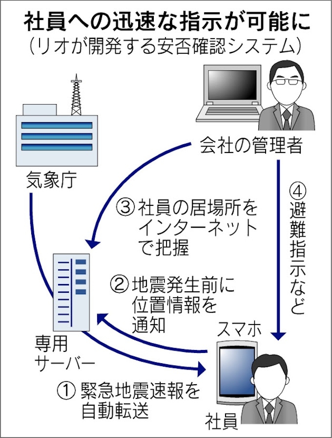 ヤフー サイボウズなど 安否確認サービス多彩に 日本経済新聞