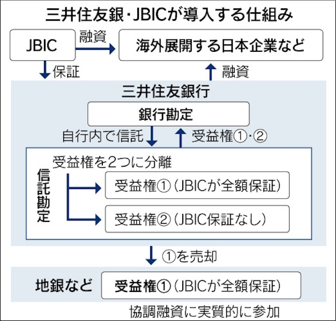 海外協調融資に地銀が参加 インフラ需要増 日本経済新聞