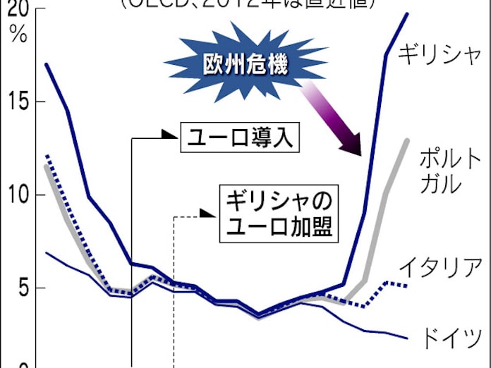 ギリシャ危機は峠を越えたか 日本経済新聞