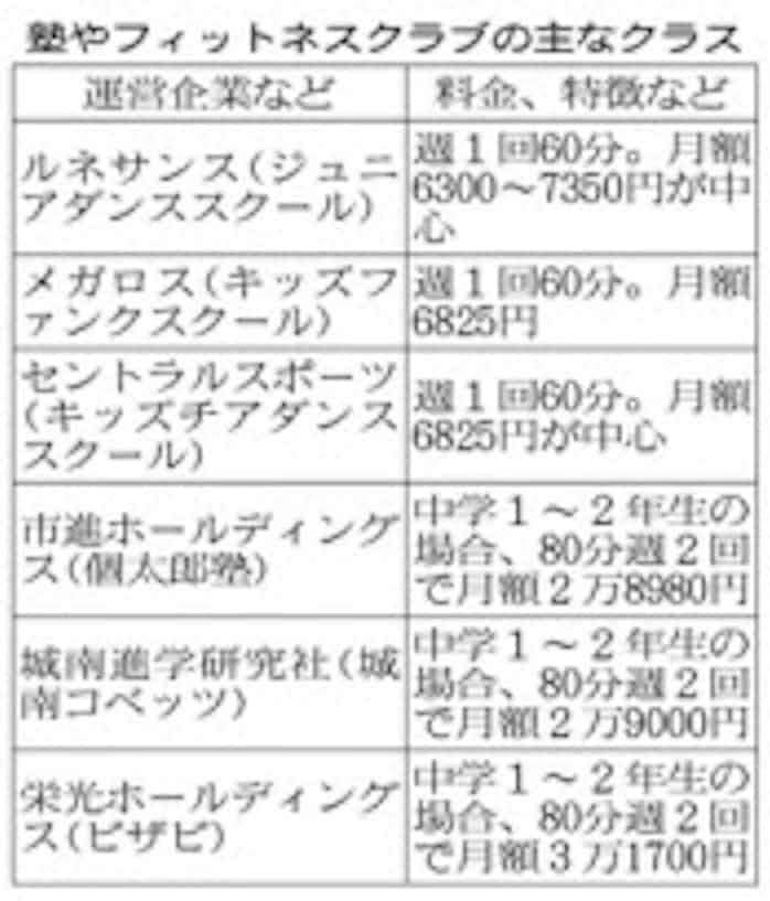 個別補習やダンス教室活況 少子化下の商機 日本経済新聞