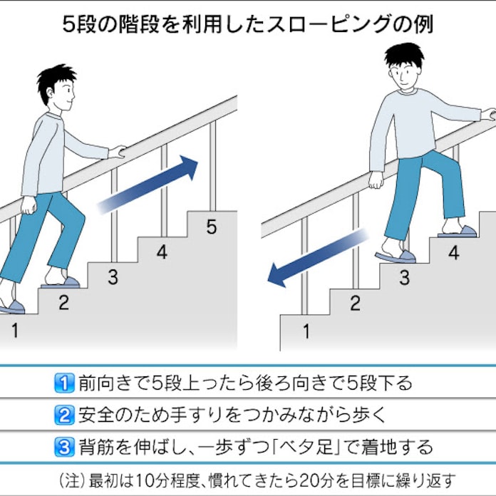 坂道 階段上り下り スローピングで健康に 日本経済新聞 坂道 階段上り下り スローピングで健康に 日本経済新聞