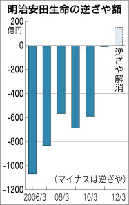 明治安田生命 逆ざや 年ぶり解消 日本経済新聞