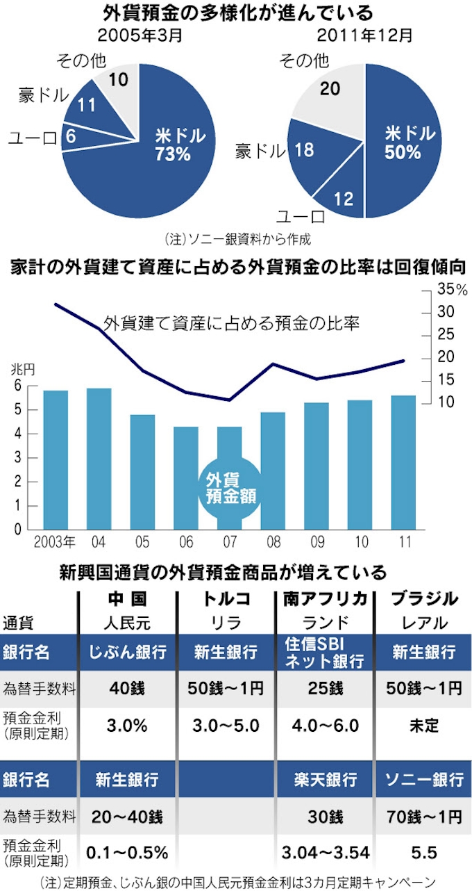 外貨預金 広がる選択肢 日本経済新聞