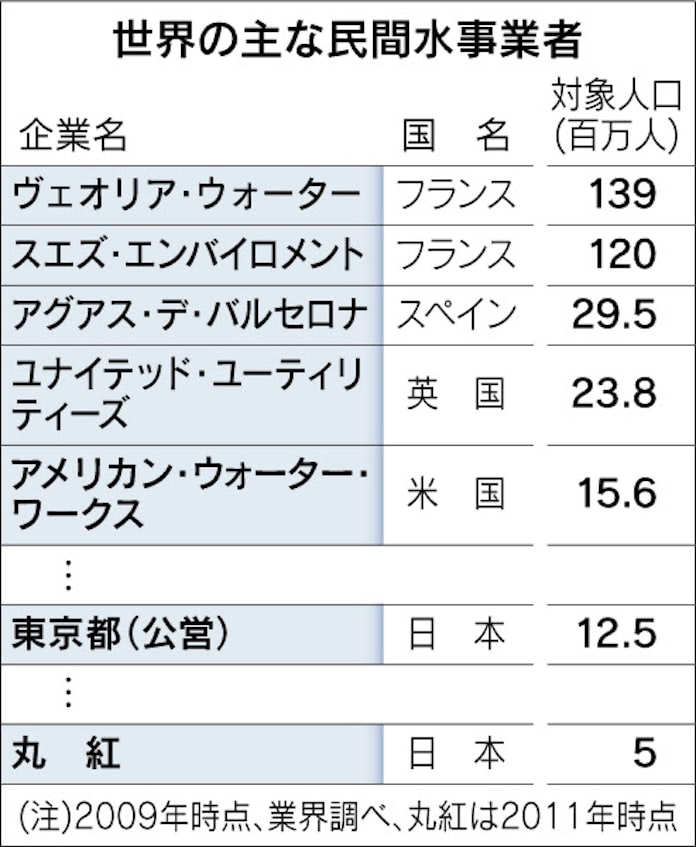 総合商社 水関連事業 欧州勢に遅れ 技術で挽回狙う 日本経済新聞 総合商社 水関連事業 欧州勢に遅れ 技術で挽回狙う 日本経済新聞