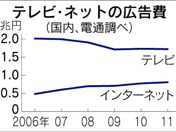日テレ 資料映像を外販 広告など企業向け 日本経済新聞 日テレ 資料映像を外販 広告など企業向け 日本経済新聞