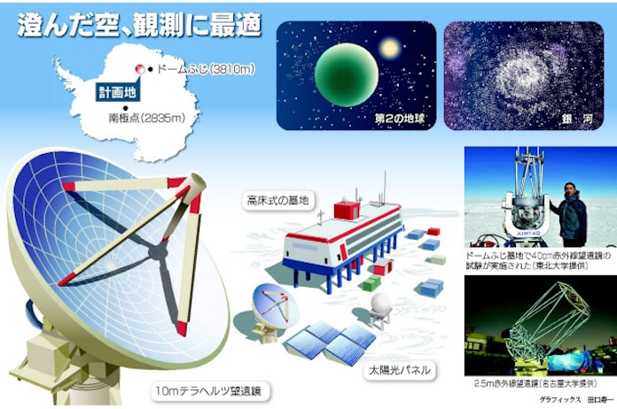 宇宙への窓 南極に天文台 日本経済新聞 宇宙への窓 南極に天文台 日本経済新聞