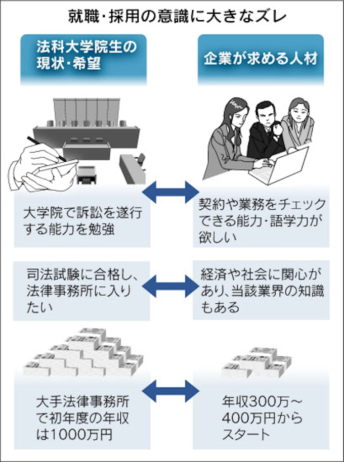 弁護士就職開拓の余地 企業や役所 法曹ニーズ拡大 日本経済新聞