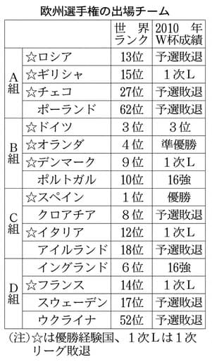 サッカー サッカー欧州選手権 V本命ドイツ スペイン 日本経済新聞