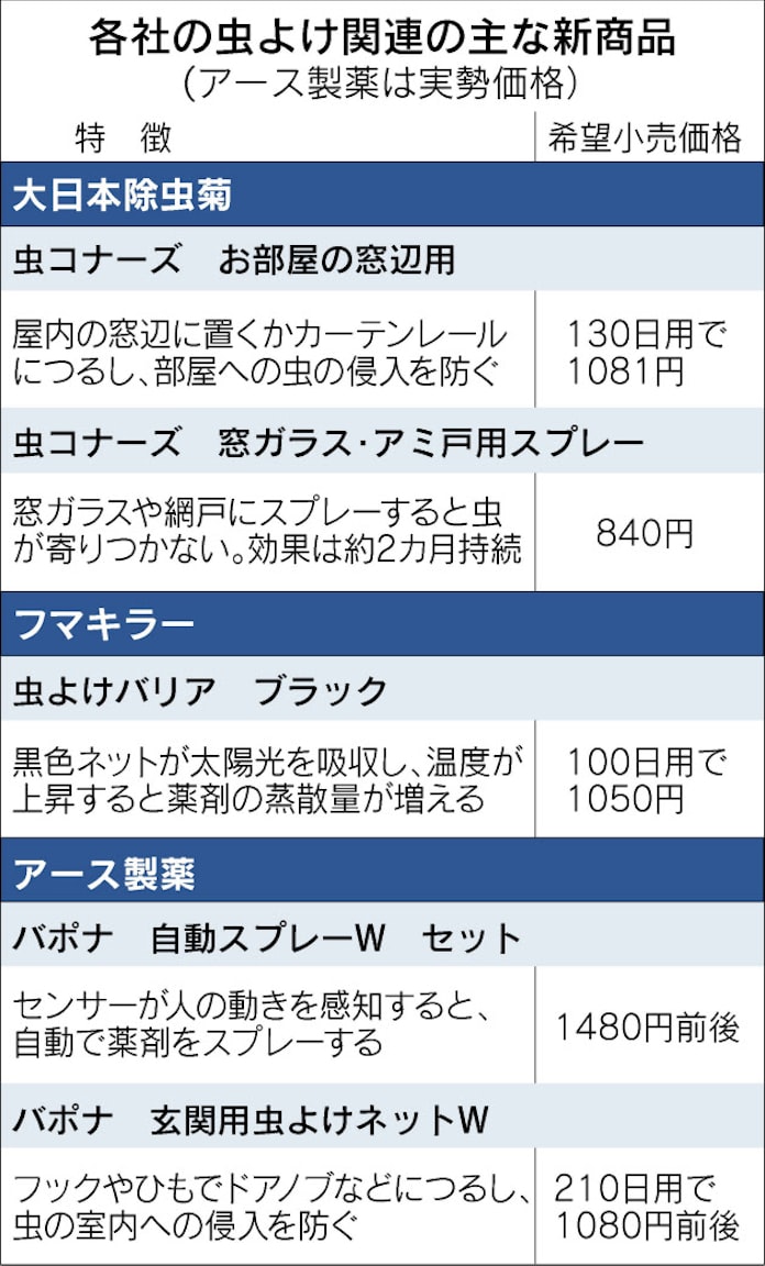 節電の夏 熱い虫よけ商戦 日本経済新聞 節電の夏 熱い虫よけ商戦 日本経済新聞