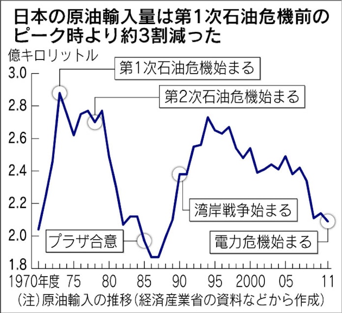 5 オイルショック 1973年 油断 の教訓 日本経済新聞 5 オイルショック 1973年 油断 の教訓 日本経済新聞
