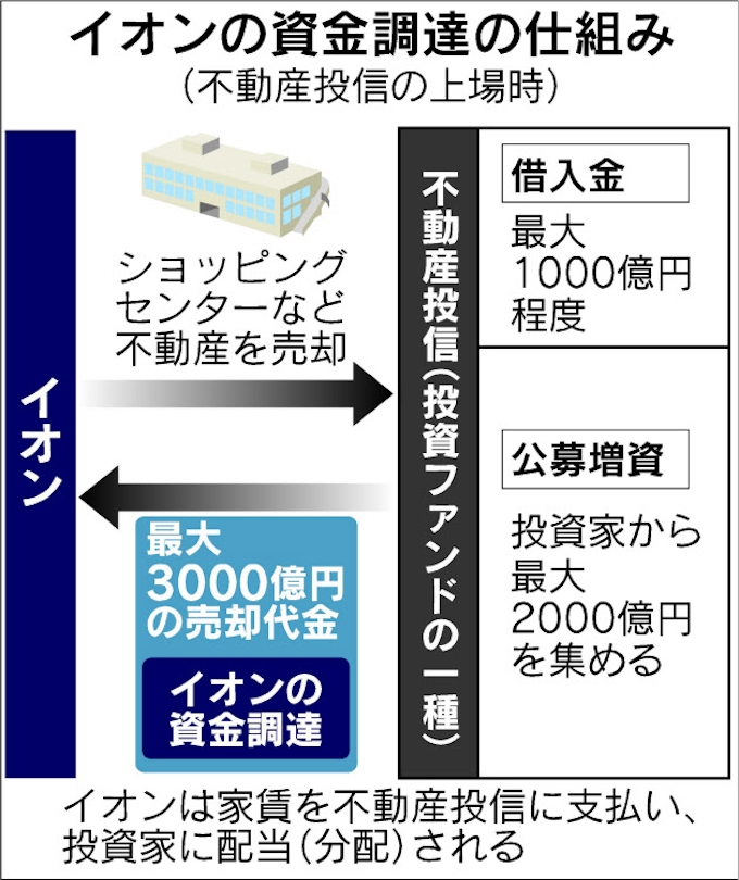 イオンが不動産投信 3000億円調達 日本経済新聞