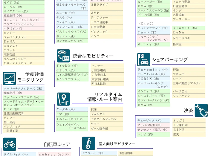 Maasへ我も我も 業界カオスマップ 日本経済新聞