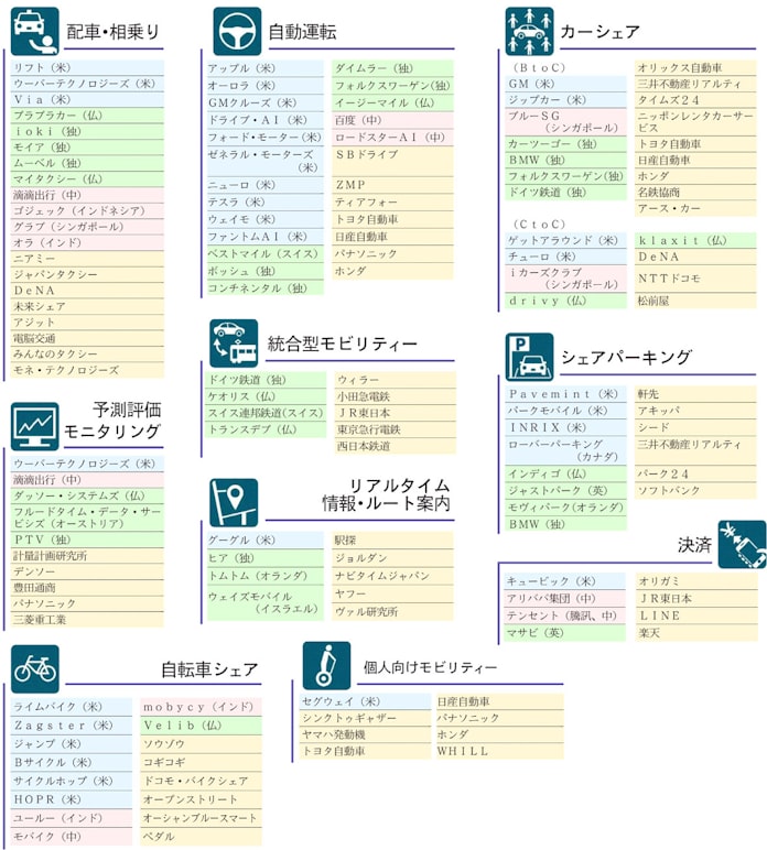Maasへ我も我も 業界カオスマップ 日本経済新聞 Maasへ我も我も 業界カオスマップ 日本経済新聞