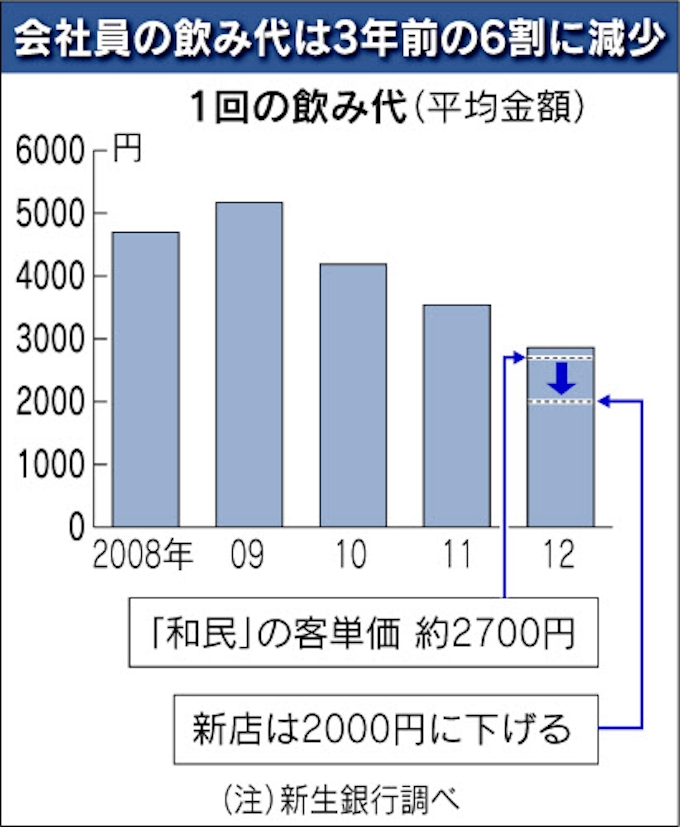 ワタミ 250円メニュー中心の店舗 5年で100店 日本経済新聞