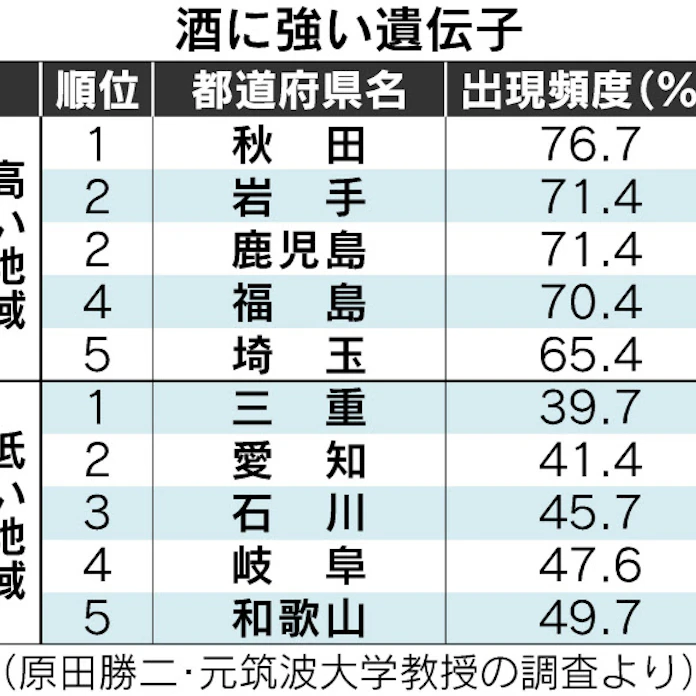酒に弱い遺伝子のアジア人 日本経済新聞 酒に弱い遺伝子のアジア人 日本経済新聞