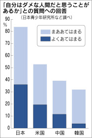 自分はダメな人間 8割超 日本経済新聞 自分はダメな人間 8割超 日本経済新聞
