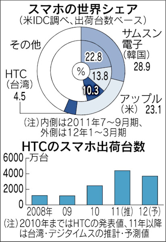宏達国際電子 htc 台湾 通信との蜜月 曲が