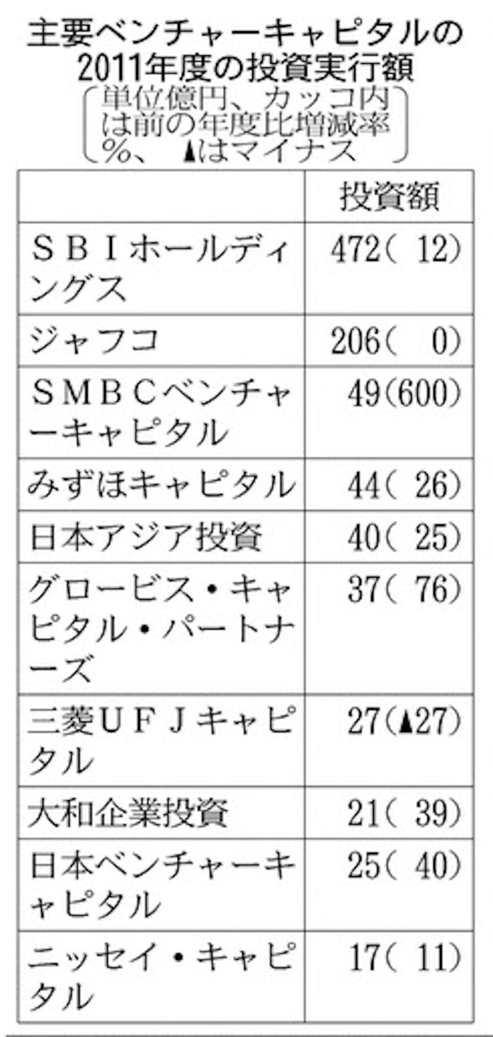 ベンチャー投資1000億円超 内需型 スマホ関連へ 日本経済新聞 ベンチャー投資1000億円超 内需型 スマホ関連へ 日本経済新聞