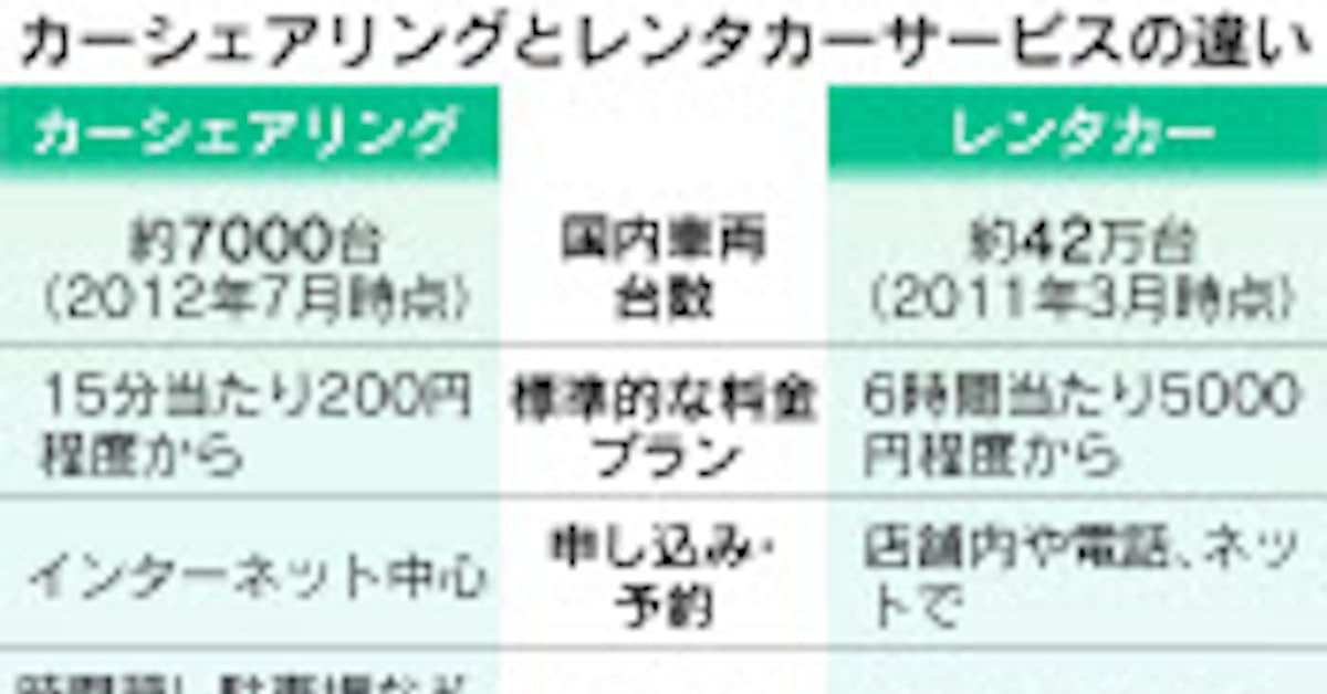 トヨタ カーシェア参入 日本経済新聞