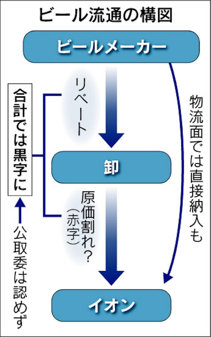 ビール卸3社 原価割れで納入 日本経済新聞