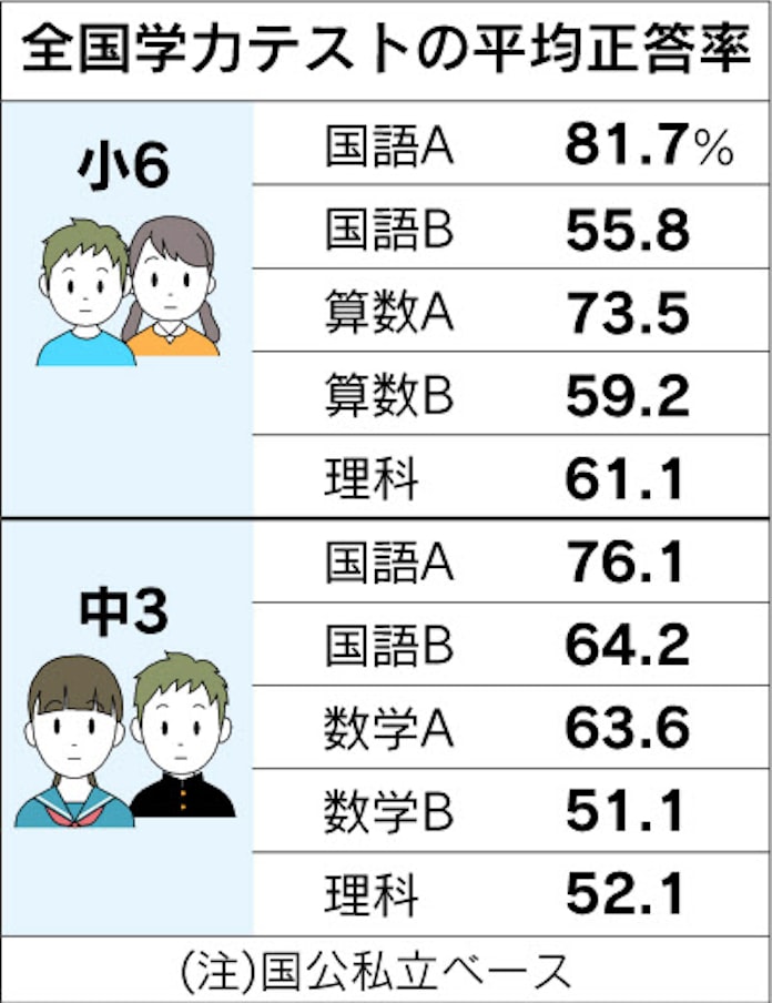 理科の実験 分析が苦手 学力テスト 日本経済新聞 理科の実験 分析が苦手 学力テスト 日本経済新聞