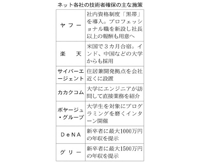ヤフー 新処遇制度 ネット技術者 確保へ 日本経済新聞