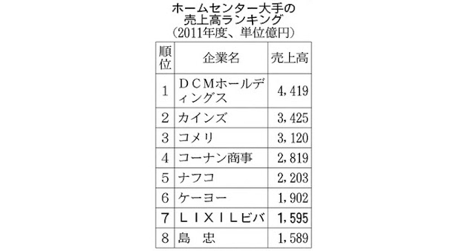 Lixil 大型ホームセンター増設 日本経済新聞
