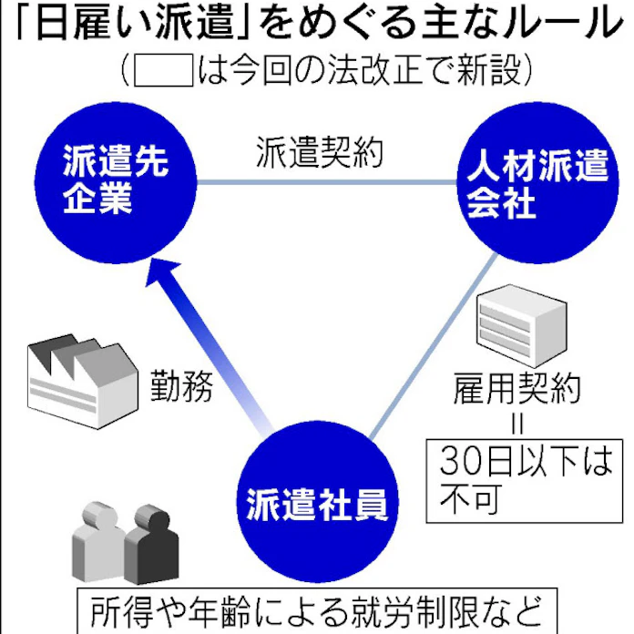 日雇い派遣 禁止 改正法10月施行 日本経済新聞
