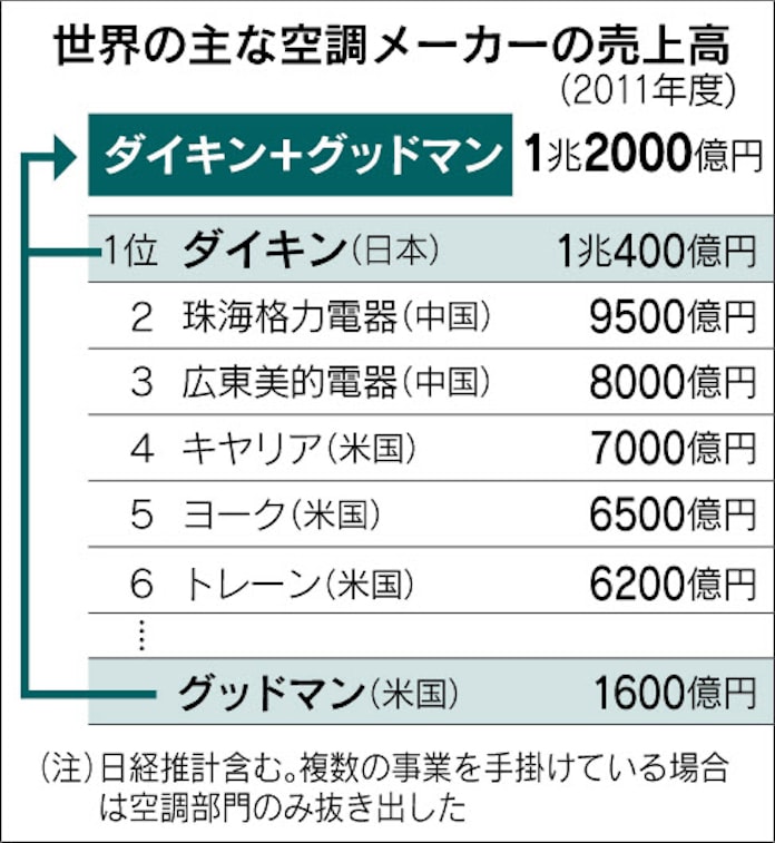 ダイキン 米空調大手を3000億円で買収 日本経済新聞 ダイキン 米空調大手を3000億円で買収 日本経済新聞