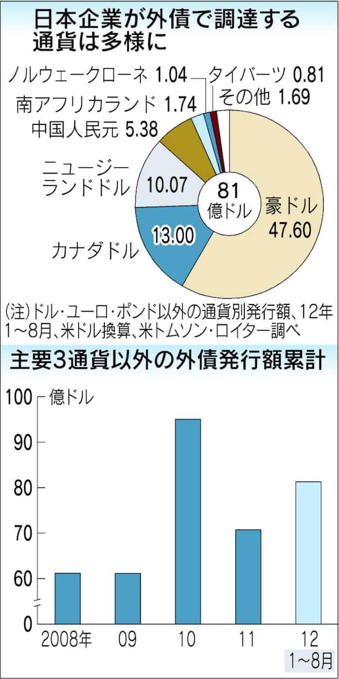 社債 通貨の幅広がる 日本経済新聞