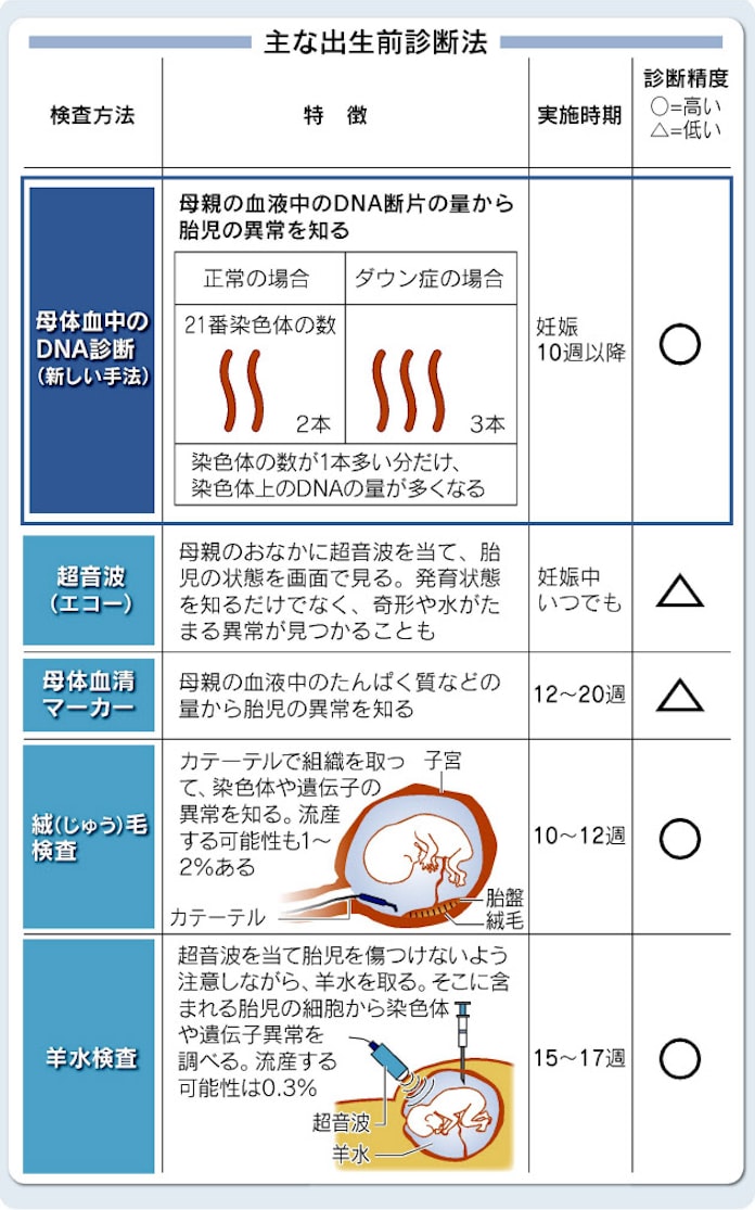 胎児のダウン症診断 高精度で 十分な説明 相談が前提 日本経済新聞 胎児のダウン症診断 高精度で 十分な説明 相談が前提 日本経済新聞