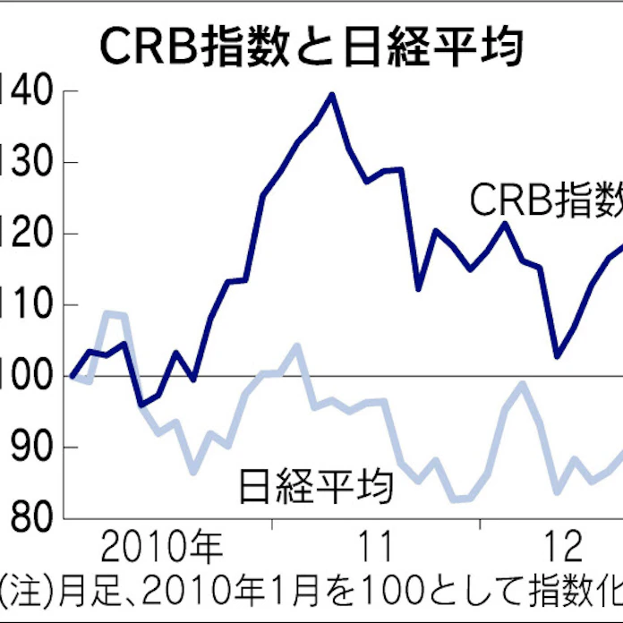 5 Crb指数 日本経済新聞