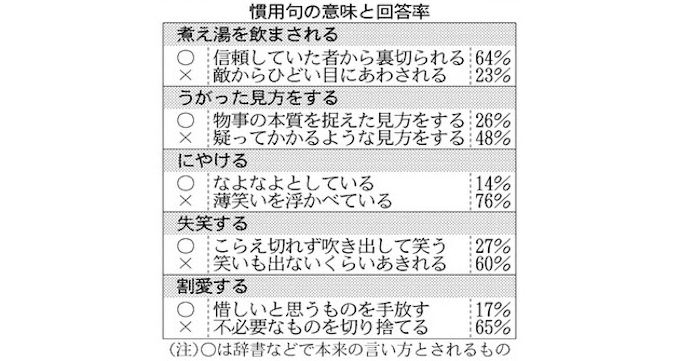 慣用表現にも誤答多く 日本経済新聞