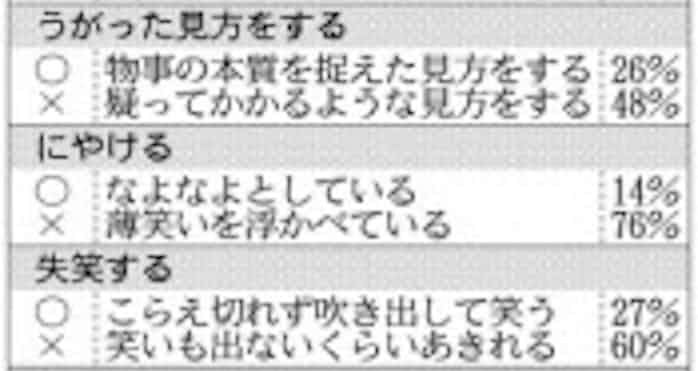 慣用表現にも誤答多く 日本経済新聞