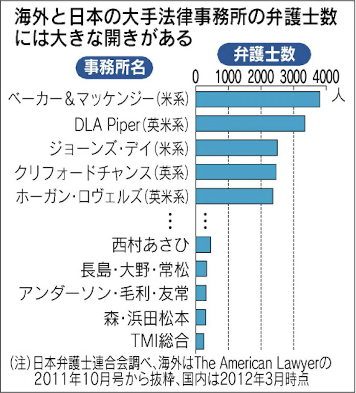 法律事務所 拡大路線に壁 大手 海外に活路探る 日本経済新聞 法律事務所 拡大路線に壁 大手 海外に活路探る 日本経済新聞