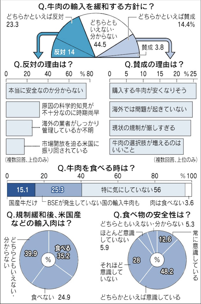 牛肉の輸入規制緩和 反対 37 日本経済新聞 牛肉の輸入規制緩和 反対 37 日本経済新聞