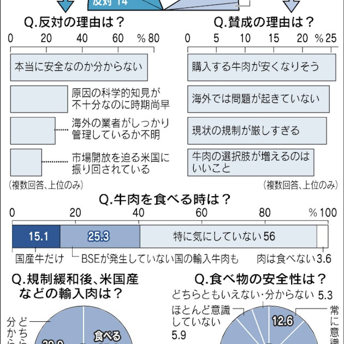 牛肉の輸入規制緩和 反対 37 日本経済新聞 牛肉の輸入規制緩和 反対 37 日本経済新聞