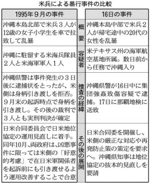 女子小学生 強姦 米兵暴行、政府「95年の再現」懸念 オスプレイ運用、沖縄説得難航も - 日本経済新聞