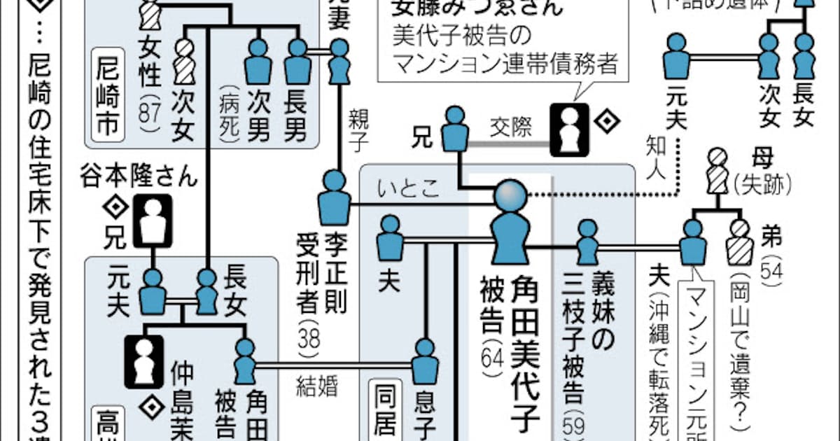 平穏な家族 暴力で支配 尼崎遺体 角田美被告の周辺 日本経済新聞 平穏な家族 暴力で支配 尼崎遺体 角田美被告の周辺 日本経済新聞